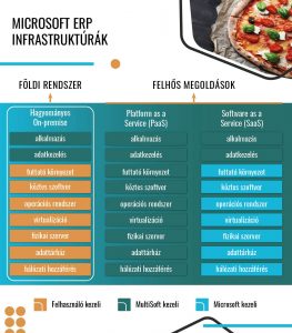 Infrastruktúrális lehetőségek a Business Central esetében