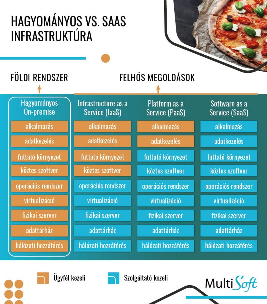 Földi vs. Saas IT infrastruktúra