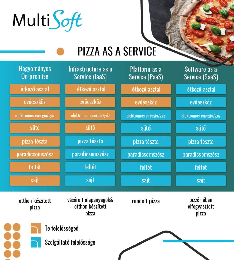 Pizza as a Service (SaaS modell magyarázat)