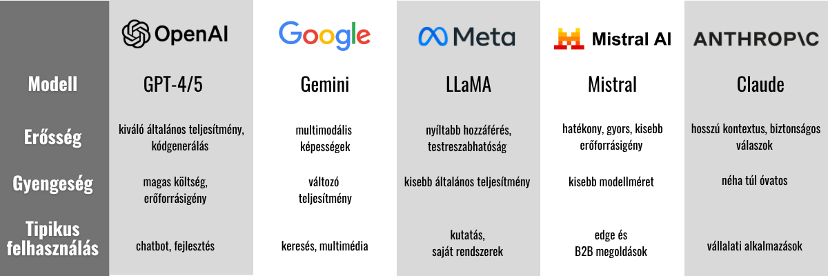 LLM modellek összehasonlítása
